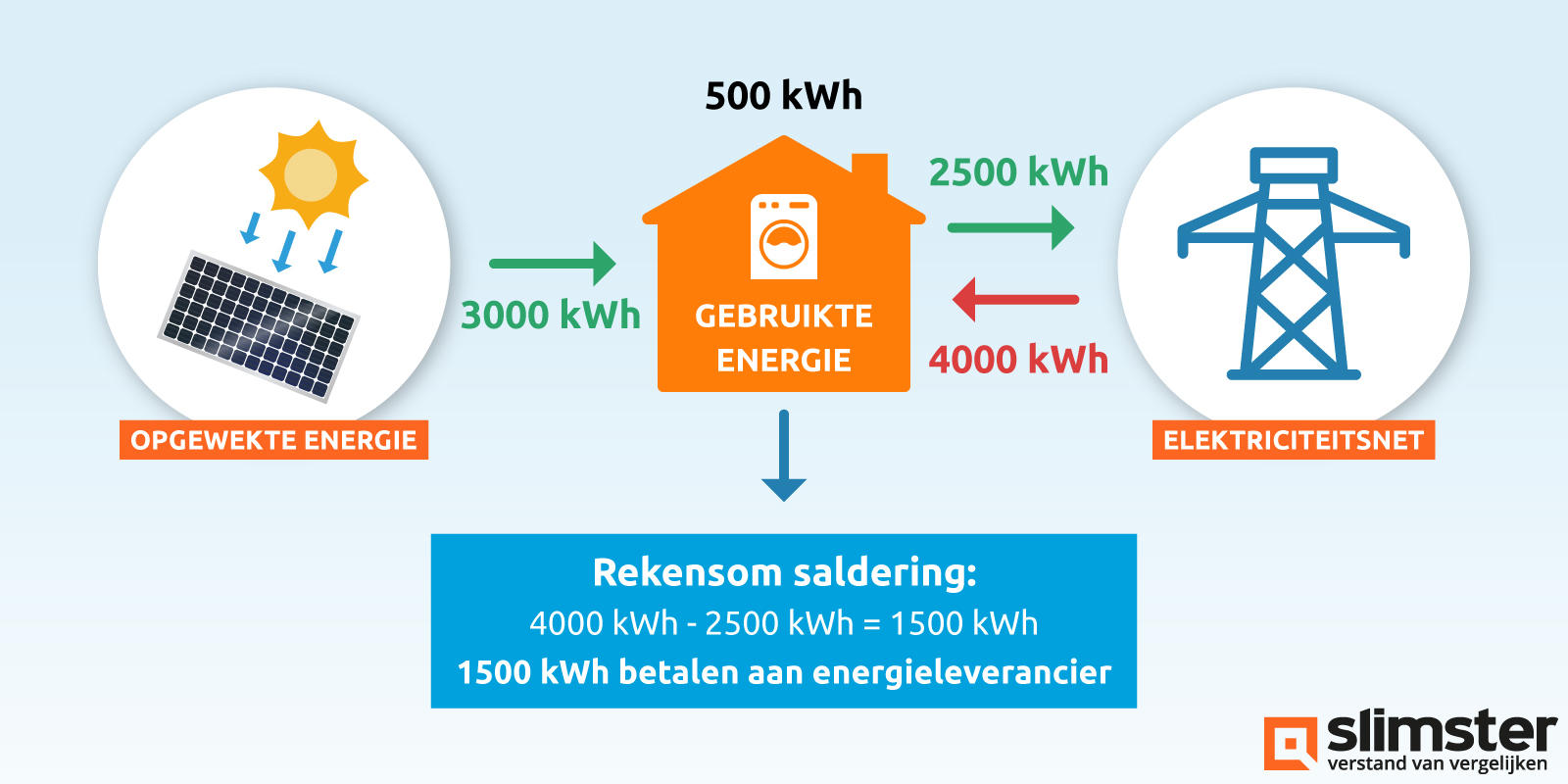 stroom terugleveren en gebruiken